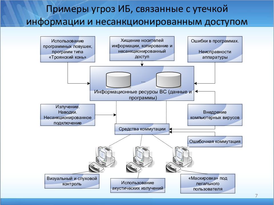 Примеры угроз ИБ.